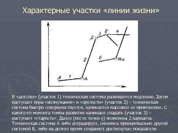Характерные участки «линии жизни» В «детстве» (участок 1) техническая система развивается медленно. Затем наступает