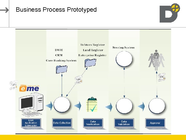 Business Process Prototyped 