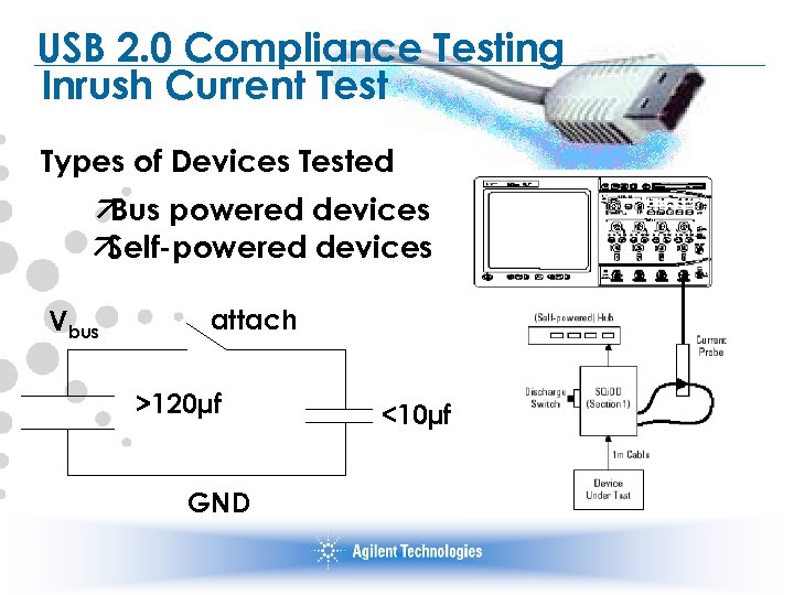 USB 2. 0 Compliance Testing Inrush Current Test Types of Devices Tested ä Bus