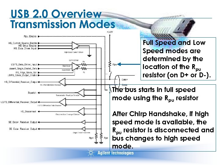 USB 2. 0 Overview Transmission Modes Full Speed and Low Speed modes are determined