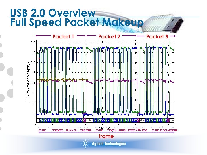 USB 2. 0 Overview Full Speed Packet Makeup Packet 1 SYNC PID(SOF) Frame No.