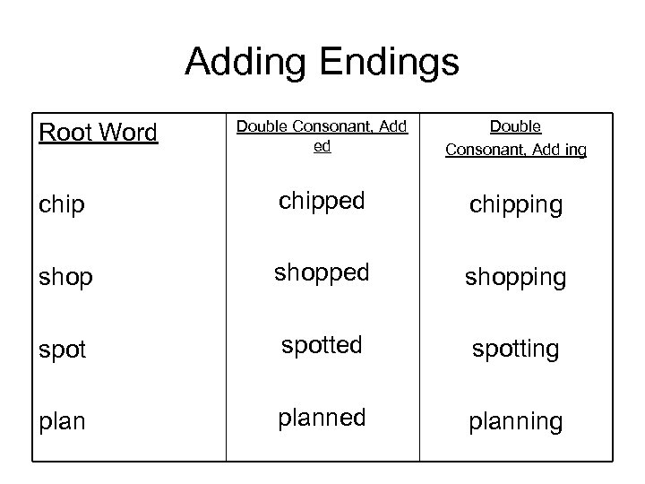 Adding Endings Double Consonant, Add ed Double Consonant, Add ing chipped chipping shopped shopping