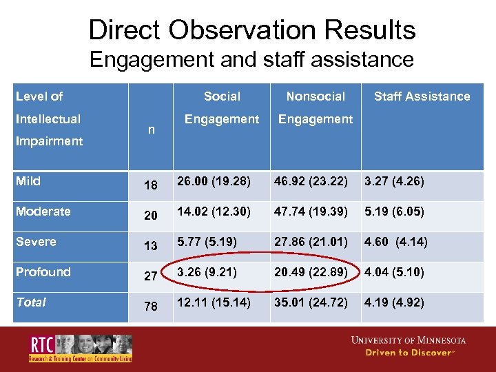 Direct Observation Results Engagement and staff assistance Level of Intellectual Impairment Social n Nonsocial