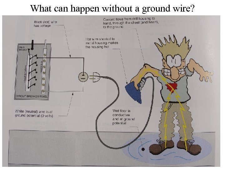 What can happen without a ground wire? 