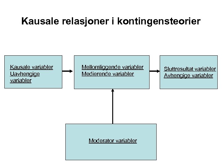 Kausale relasjoner i kontingensteorier Kausale variabler Uavhengige variabler Mellomliggende variabler Medierende variabler Moderator variabler