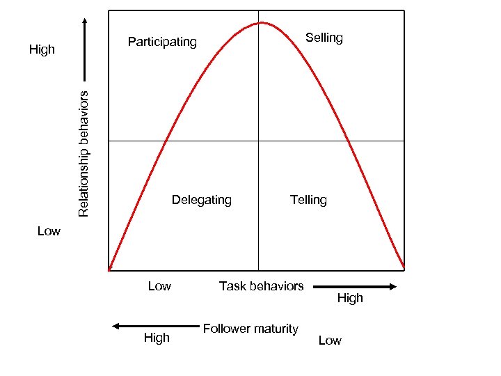 Selling Participating Relationship behaviors High Delegating Telling Low High Task behaviors Follower maturity High
