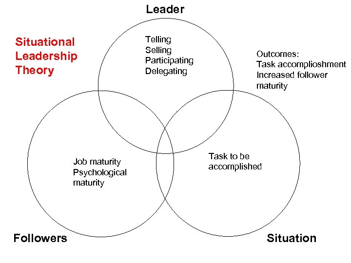 Leader Situational Leadership Theory Job maturity Psychological maturity Followers Telling Selling Participating Delegating Outcomes: