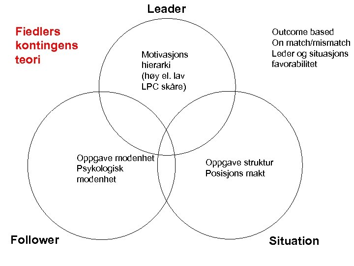 Leader Fiedlers kontingens teori Motivasjons hierarki (høy el. lav LPC skåre) Oppgave modenhet Psykologisk