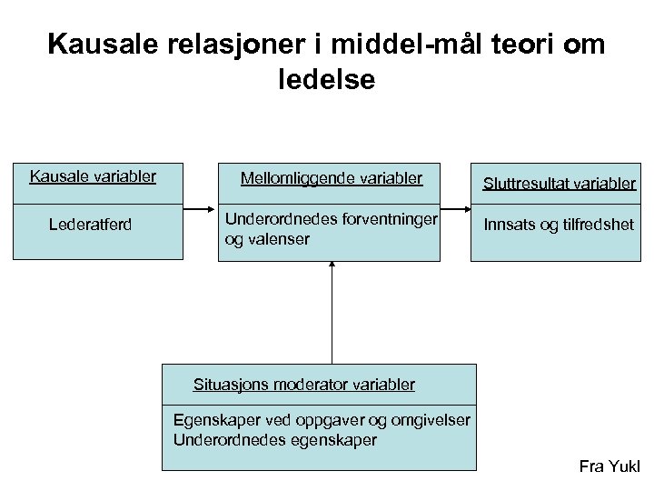 Kausale relasjoner i middel-mål teori om ledelse Kausale variabler Mellomliggende variabler Sluttresultat variabler Lederatferd