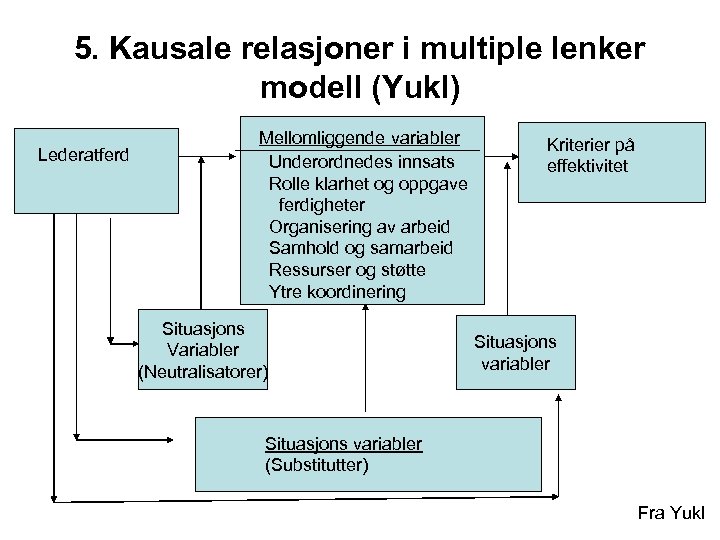 5. Kausale relasjoner i multiple lenker modell (Yukl) Lederatferd Mellomliggende variabler Underordnedes innsats Rolle