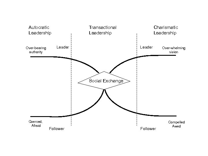 Transactional Leadership Autocratic Leadership Over-bearing authority Leader Charismatic Leadership Leader Over-whelming vision Social Exchange