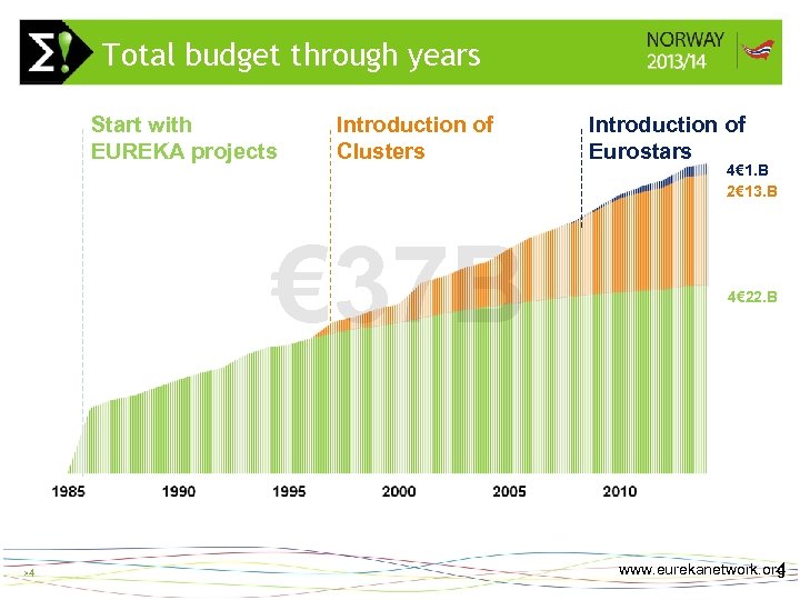 Total budget through years Start with EUREKA projects Introduction of Clusters € 37 B