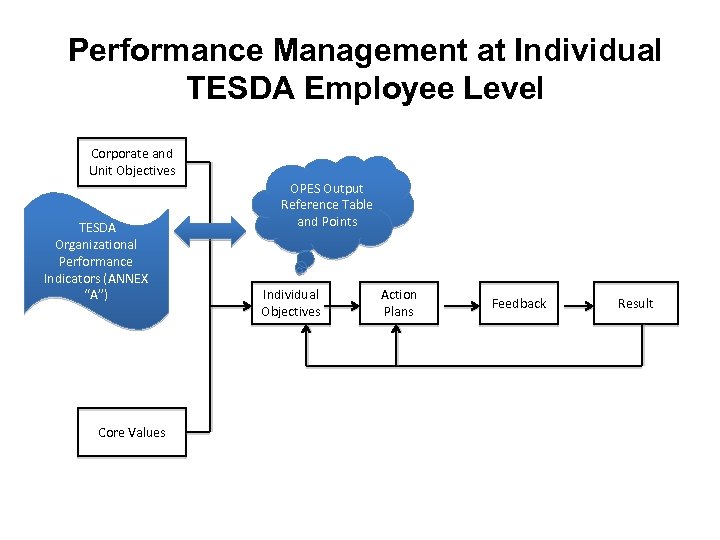 Performance Management at Individual TESDA Employee Level Corporate and Unit Objectives TESDA Organizational Performance