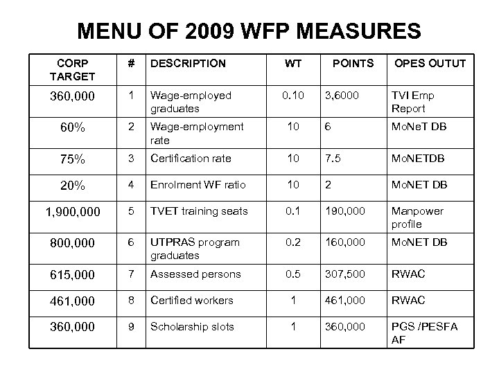 MENU OF 2009 WFP MEASURES CORP TARGET # DESCRIPTION WT 360, 000 1 Wage-employed