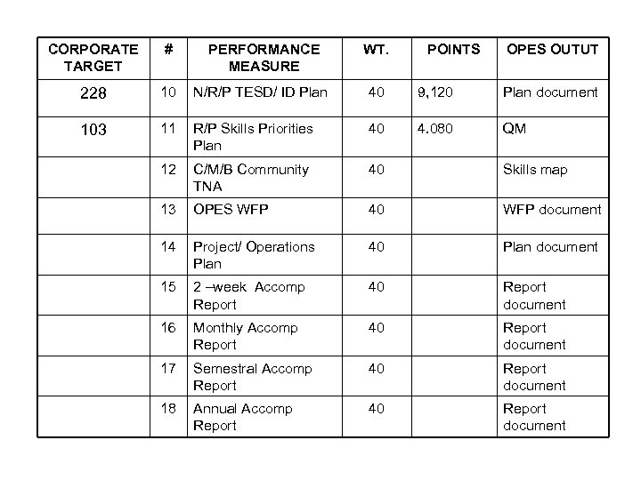 CORPORATE TARGET # PERFORMANCE MEASURE WT. POINTS OPES OUTUT 228 10 N/R/P TESD/ ID