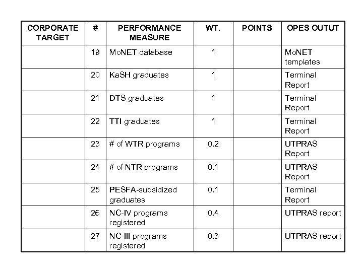 CORPORATE TARGET # PERFORMANCE MEASURE WT. POINTS OPES OUTUT 19 Mo. NET database 1