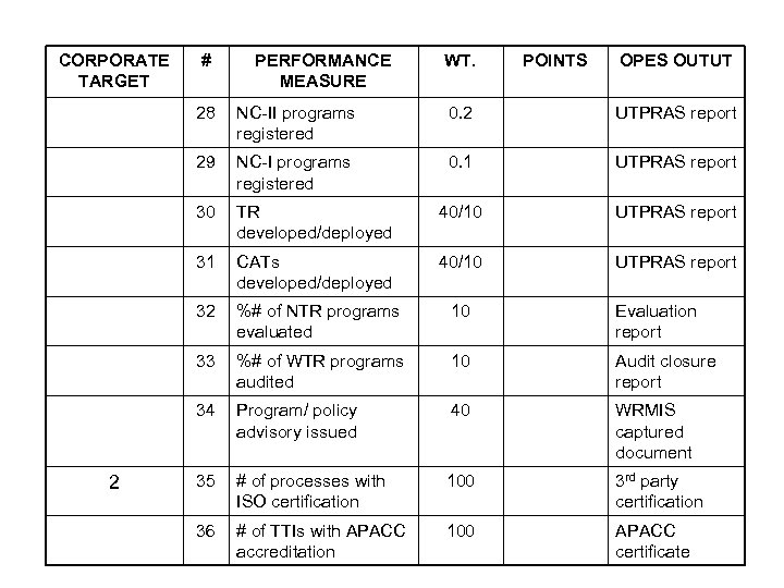 CORPORATE TARGET # PERFORMANCE MEASURE WT. POINTS OPES OUTUT 28 0. 2 UTPRAS report