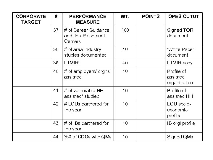 CORPORATE TARGET # PERFORMANCE MEASURE WT. POINTS OPES OUTUT 37 # of Career Guidance