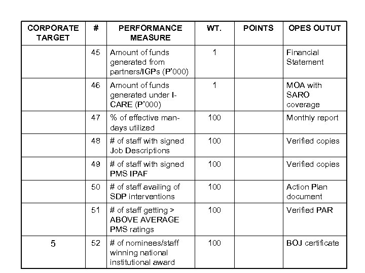 CORPORATE TARGET PERFORMANCE MEASURE WT. 45 Amount of funds generated from partners/IGPs (P’ 000)