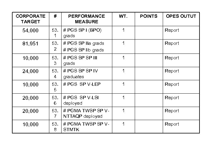 CORPORATE TARGET # PERFORMANCE MEASURE WT. POINTS OPES OUTUT 54, 000 53. 1 #