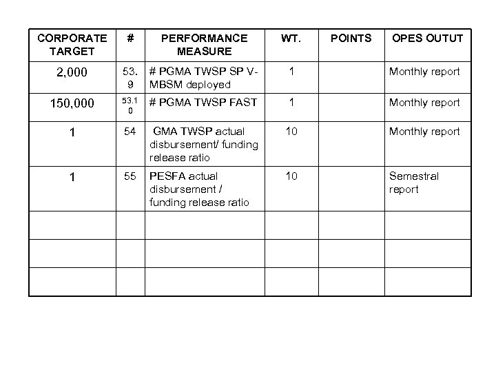 CORPORATE TARGET # PERFORMANCE MEASURE WT. POINTS OPES OUTUT 2, 000 53. 9 #