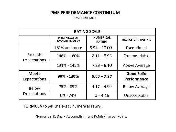 PMS PERFORMANCE CONTINUUM PMS Form No. 4 RATING SCALE PERCENTAGE OF ACCOMPLISHMENT Below Expectations