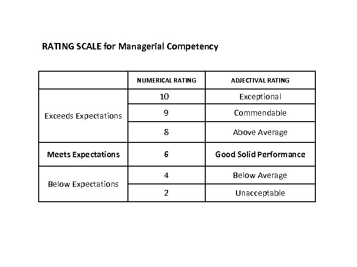 RATING SCALE for Managerial Competency NUMERICAL RATING 104 Meets Expectations Below Expectations Exceptional 9