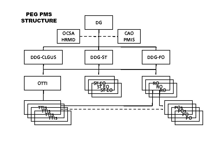 PEG PMS STRUCTURE DG OCSA HRMD DDG-CLGUS OTTI TTIs CAO PMIS DDG-ST ST EO