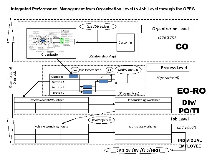 Integrated Performance Management from Organization Level to Job Level through the OPES Goal/Objectives Organization