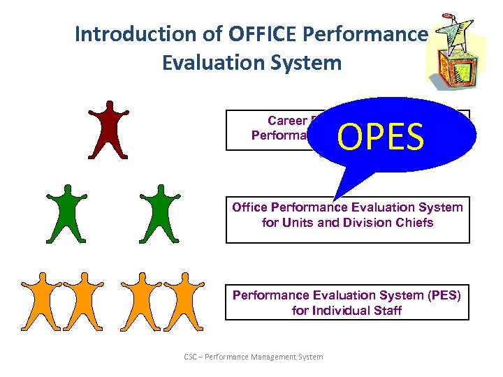 Introduction of OFFICE Performance Evaluation System OPES Career Executive Service – Performance Evaluation System