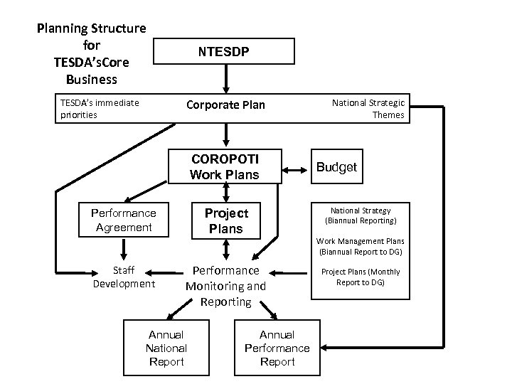 Planning Structure for TESDA’s. Core Business NTESDP Corporate Plan TESDA’s immediate priorities COROPOTI Work