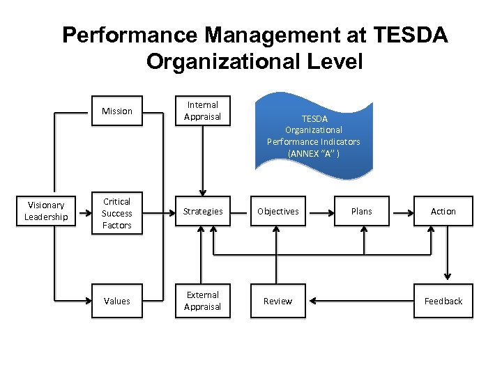 Performance Management at TESDA Organizational Level Mission Visionary Leadership Internal Appraisal Critical Success Factors