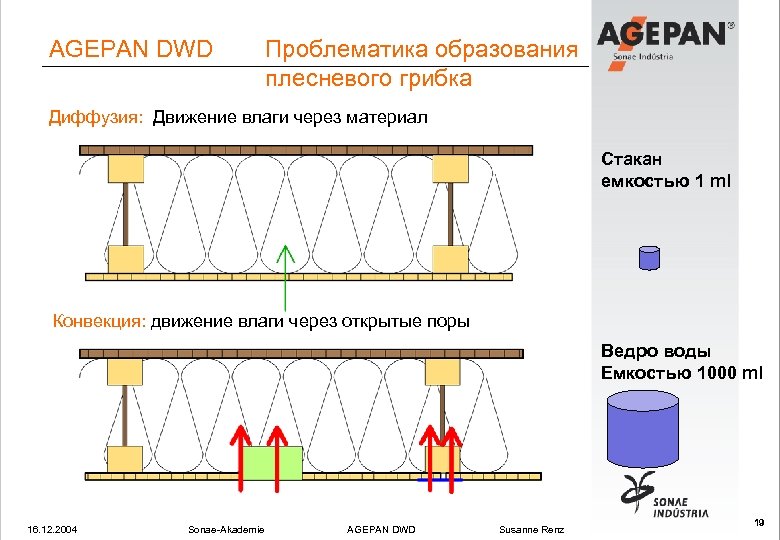 AGEPAN DWD Проблематика образования плесневого грибка Диффузия: Движение влаги через материал Стакан емкостью 1