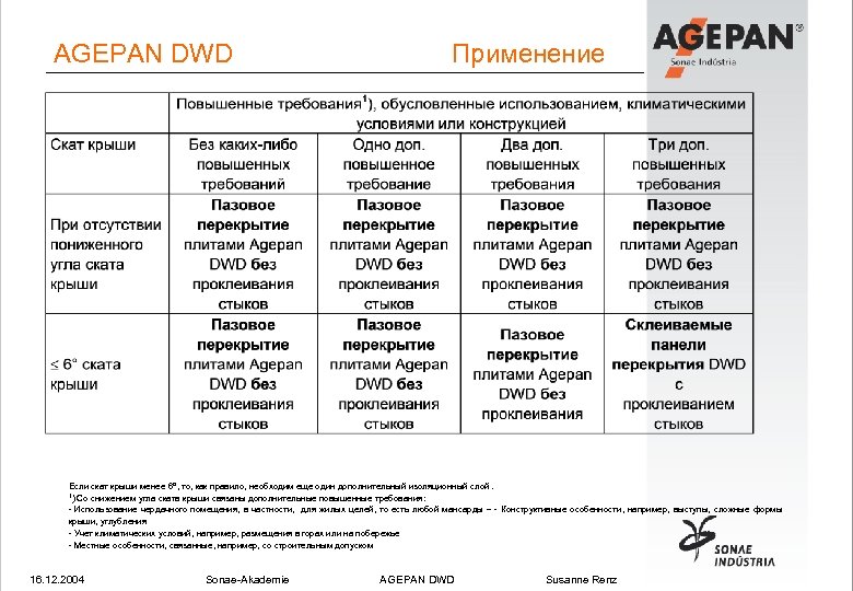 AGEPAN DWD Применение Если скат крыши менее 6°, то, как правило, необходим еще один