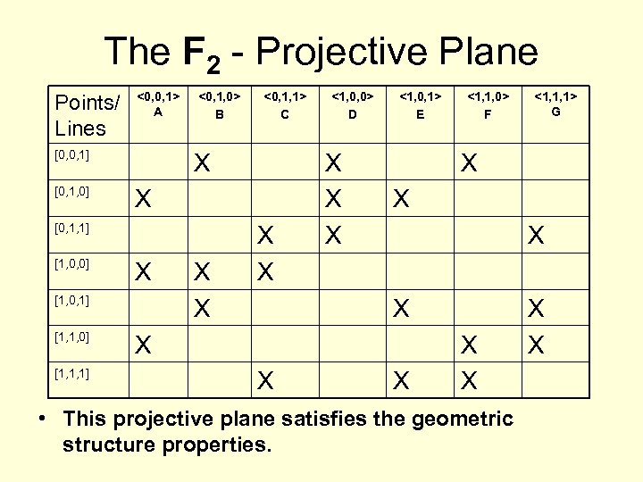 The F 2 - Projective Plane Points/ Lines <0, 0, 1> A [0, 0,