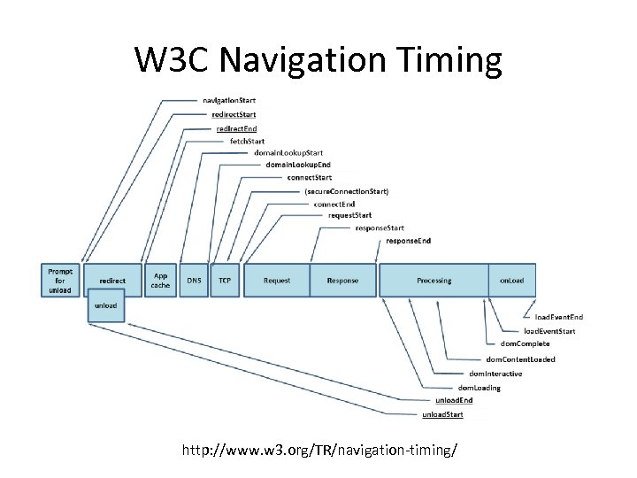 W 3 C Navigation Timing http: //www. w 3. org/TR/navigation-timing/ 