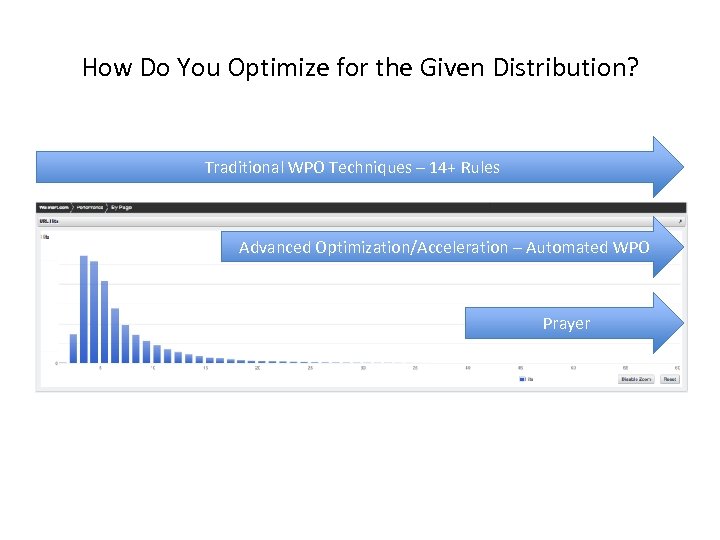 How Do You Optimize for the Given Distribution? Traditional WPO Techniques – 14+ Rules