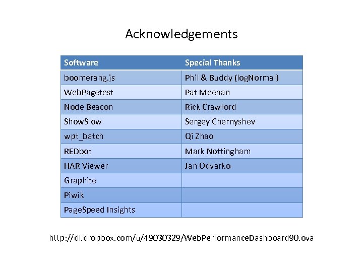 Acknowledgements Software Special Thanks boomerang. js Phil & Buddy (log. Normal) Web. Pagetest Pat