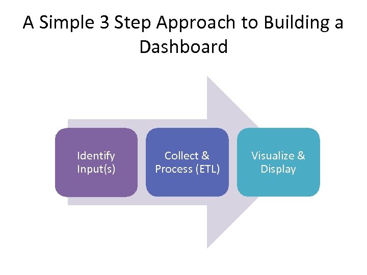 A Simple 3 Step Approach to Building a Dashboard Identify Input(s) Collect & Process