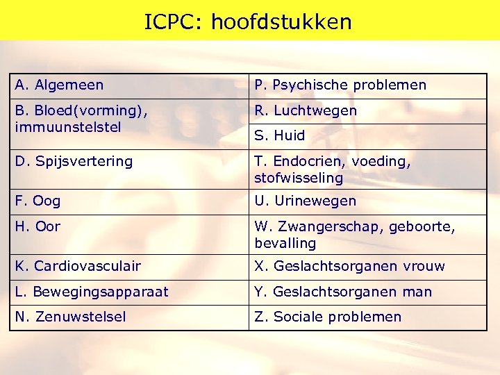  ICPC: hoofdstukken A. Algemeen P. Psychische problemen B. Bloed(vorming), immuunstel R. Luchtwegen D.