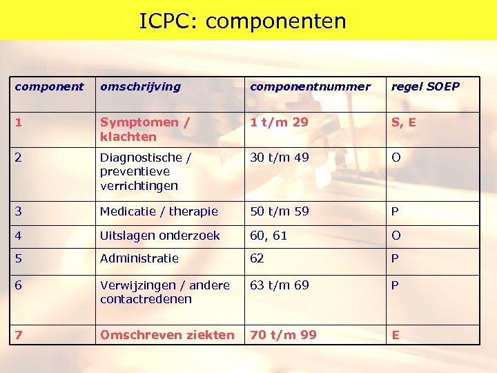  ICPC: componenten component omschrijving componentnummer regel SOEP 1 Symptomen / klachten 1 t/m