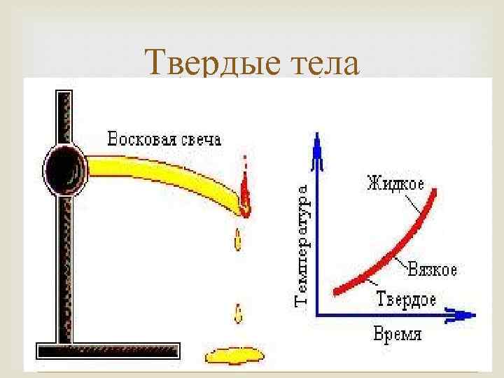 Твердые тела Аморфные Не имеют четкого строения Переходят из твердого состояния в вязкое, а