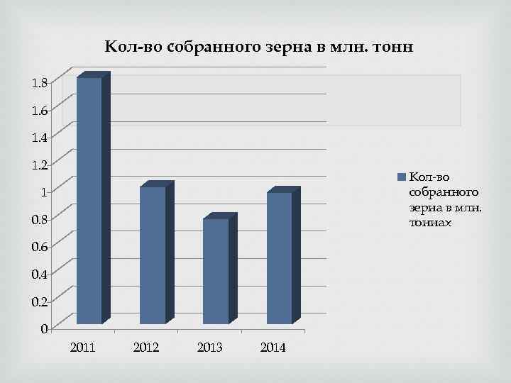 Кол-во собранного зерна в млн. тонн 1. 8 1. 6 1. 4 1. 2