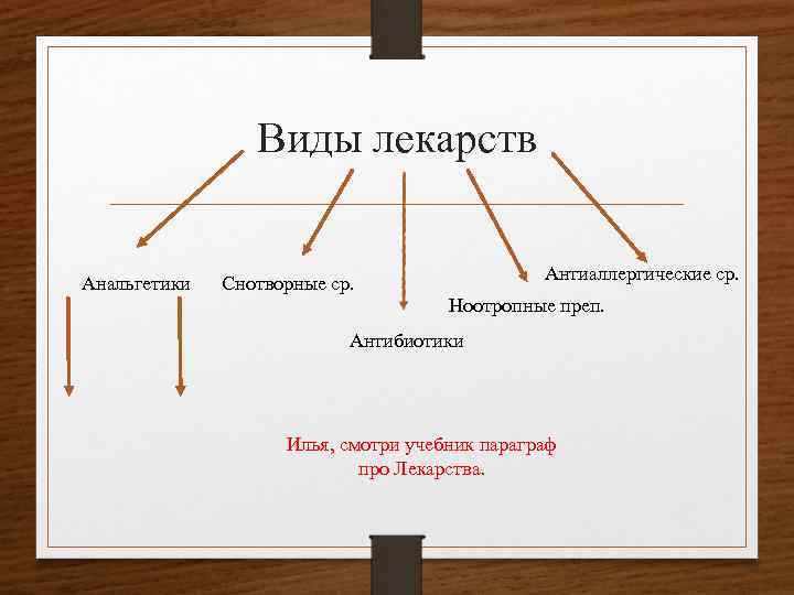 Виды лекарств Анальгетики Антиаллергические ср. Снотворные ср. Ноотропные преп. Антибиотики Илья, смотри учебник параграф