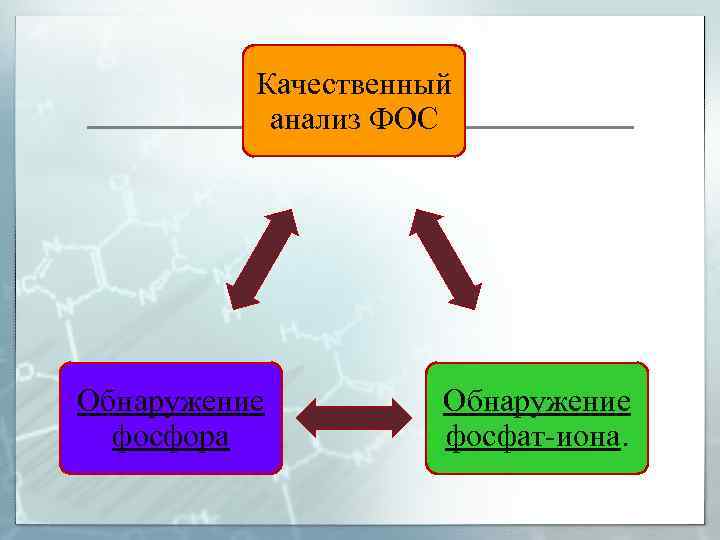 Качественный анализ ФОС Обнаружение фосфора Обнаружение фосфат-иона. 