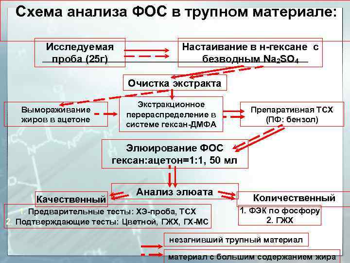 Схема анализа ФОС в трупном материале: Исследуемая проба (25 г) Настаивание в н-гексане с