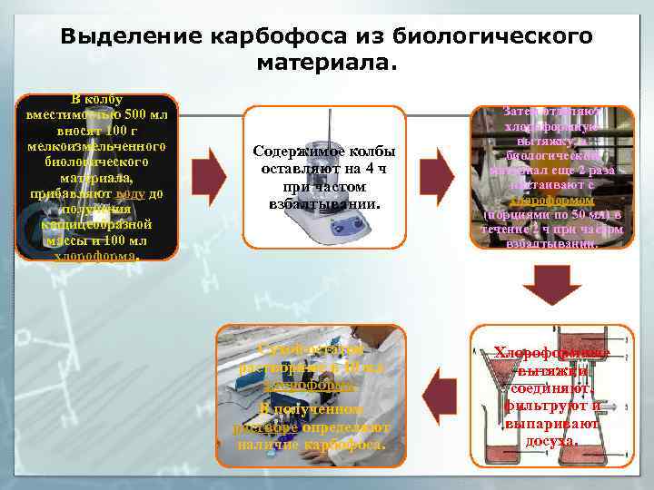 Выделение карбофоса из биологического материала. В колбу вместимостью 500 мл вносят 100 г мелкоизмельченного