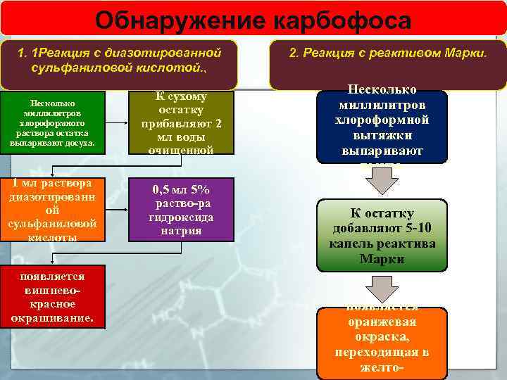 Обнаружение карбофоса 1. 1 Реакция с диазотированной сульфаниловой кислотой. , Несколько миллилитров хлороформного раствора