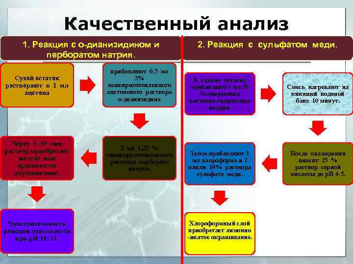 Качественный анализ 1. Реакция с о-дианизидином и перборатом натрия. Сухой остаток растворяют в 1