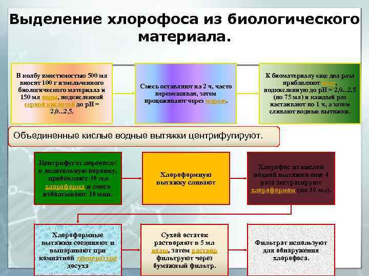 Выделение хлорофоса из биологического материала. В колбу вместимостью 500 мл вносят 100 г измельченного